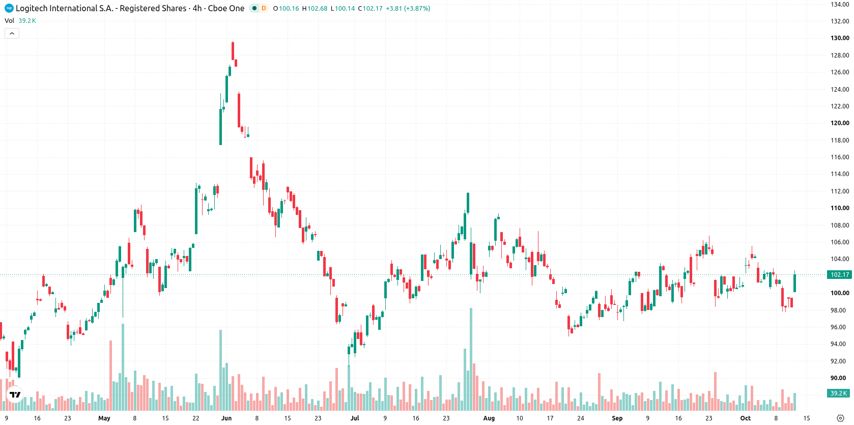 Logitech International asset chart