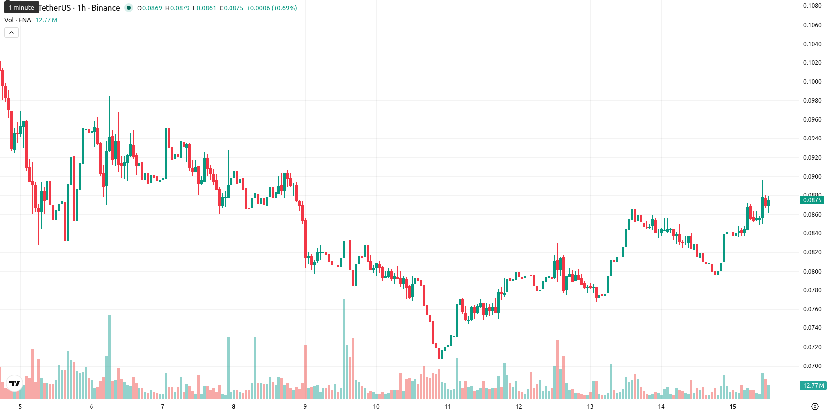 Ethena asset chart
