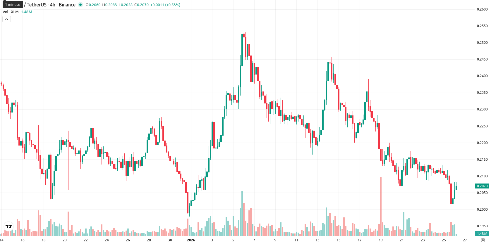 Stellar asset chart