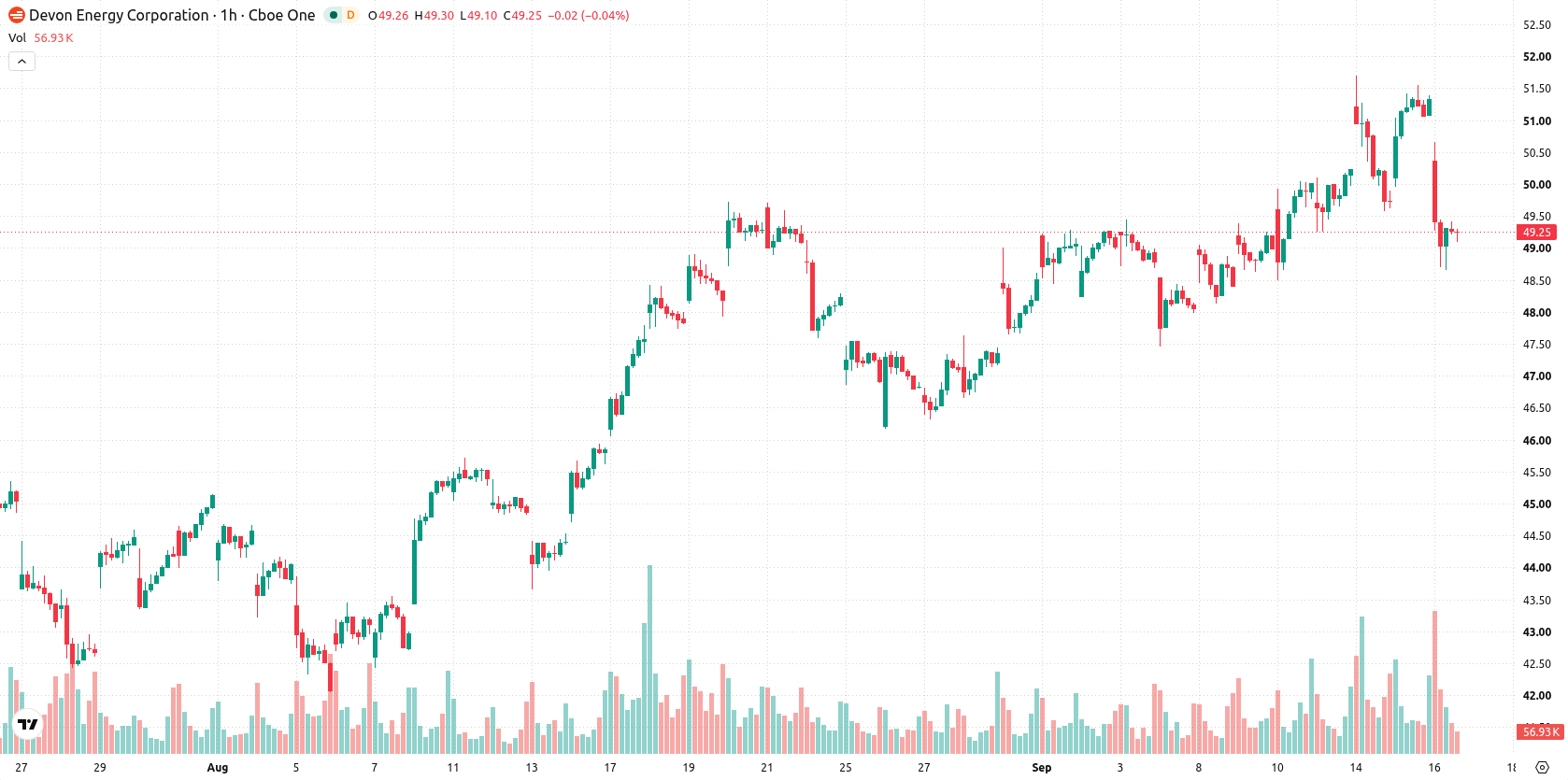 Devon Energy Corporation asset chart