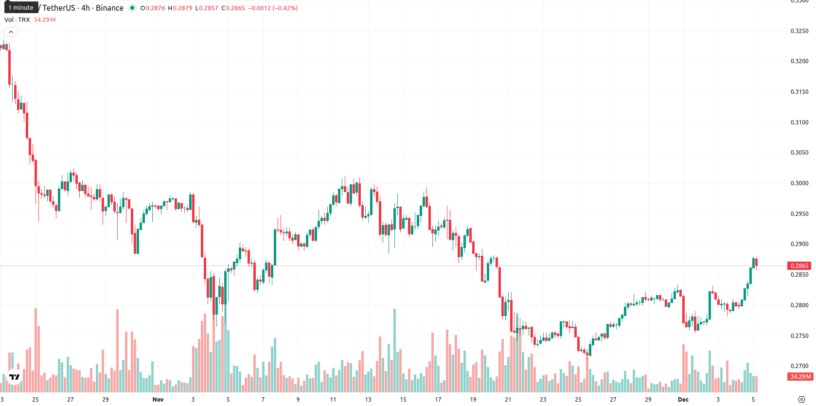 TRON asset chart