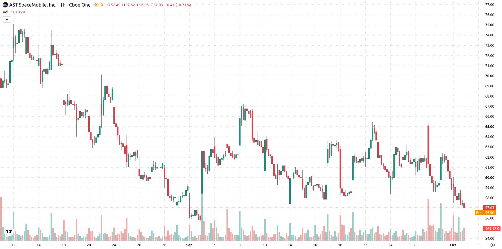 AST SpaceMobile Inc. asset chart