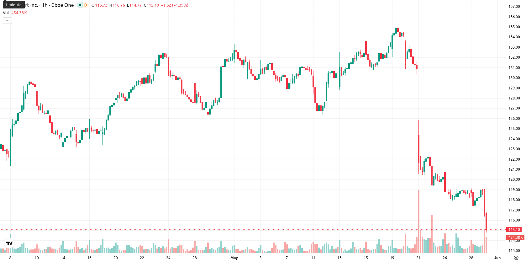 Walmart Inc. asset chart