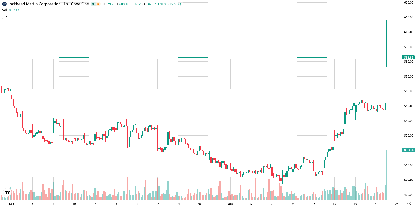Lockheed Martin Corporation asset chart