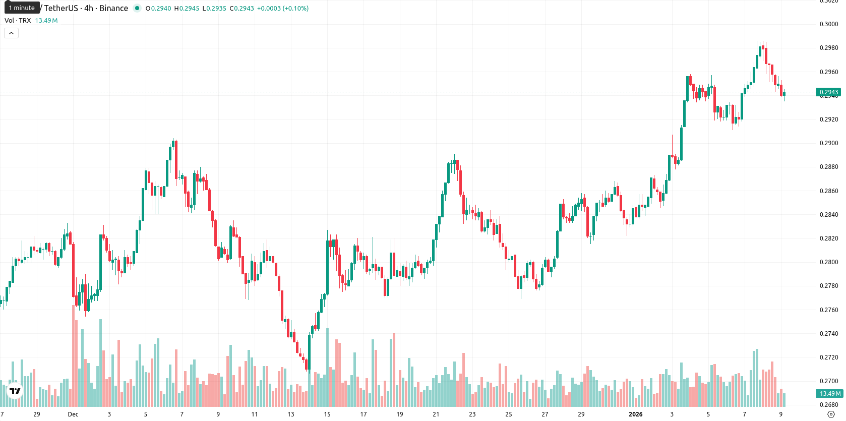 TRON asset chart