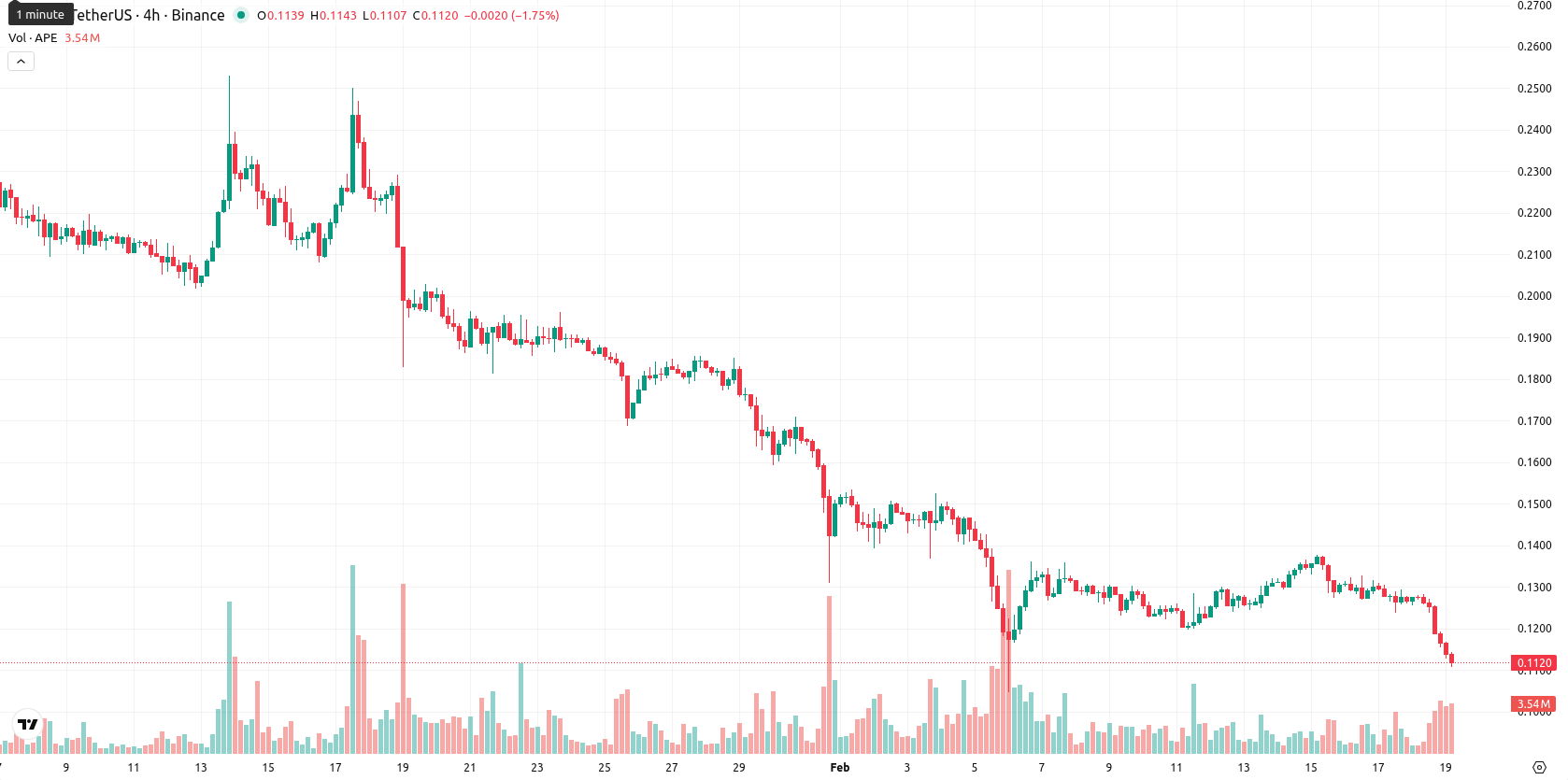 ApeCoin asset chart