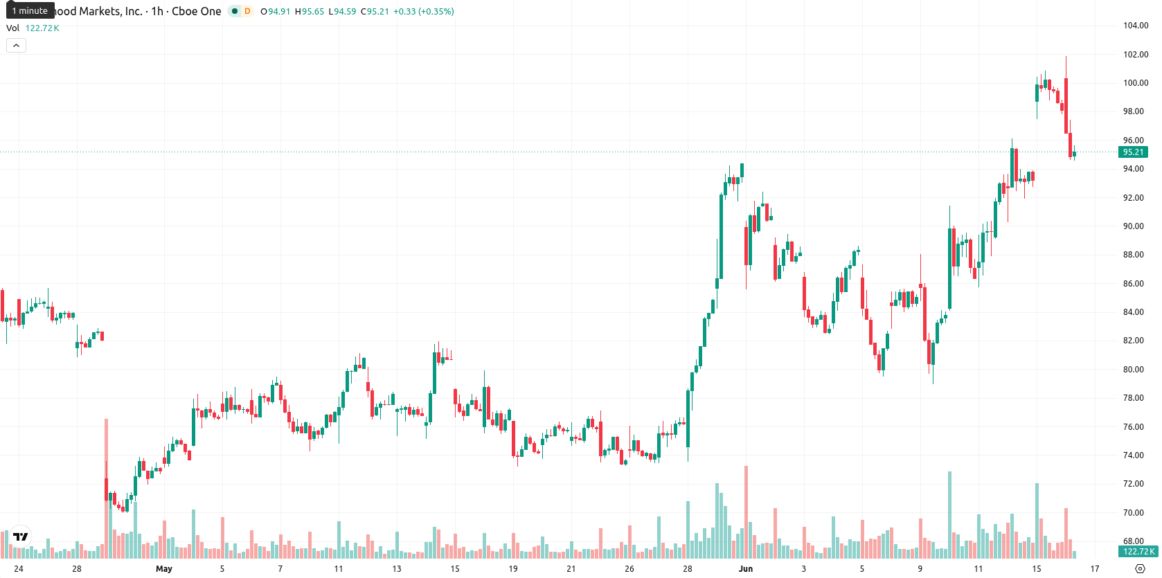 Robinhood Markets asset chart