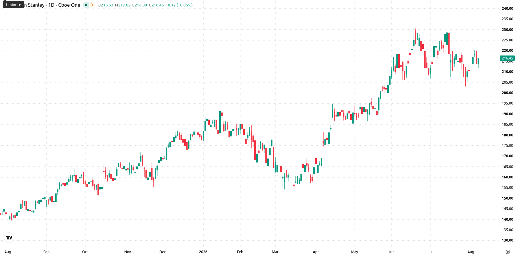 Morgan Stanley asset chart