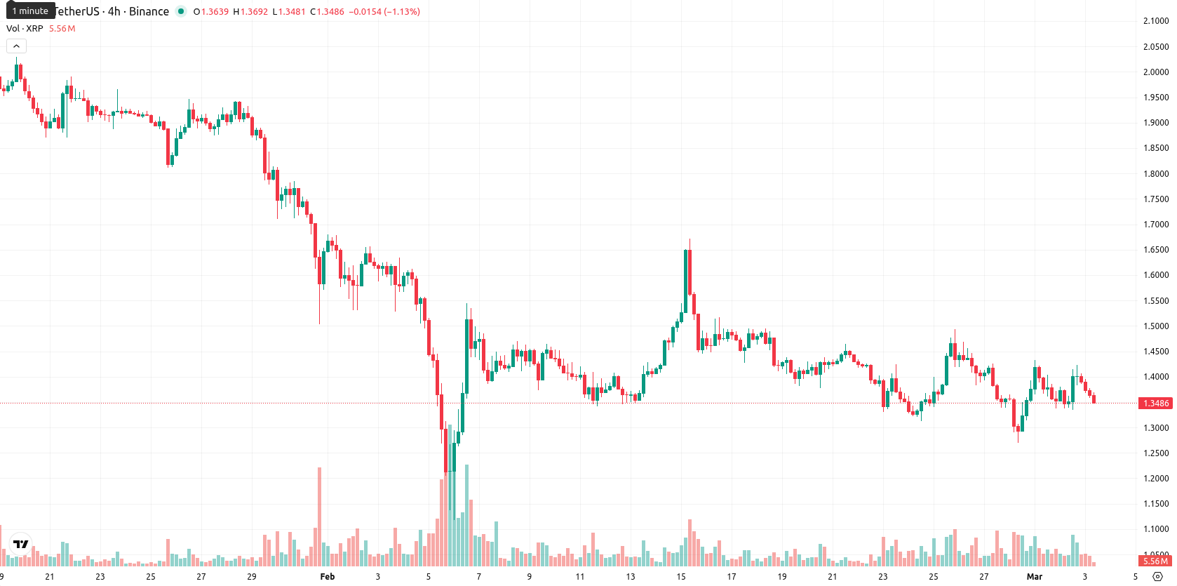 XRP asset chart
