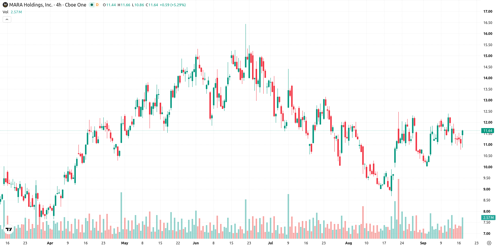 Marathon Digital Holdings asset chart