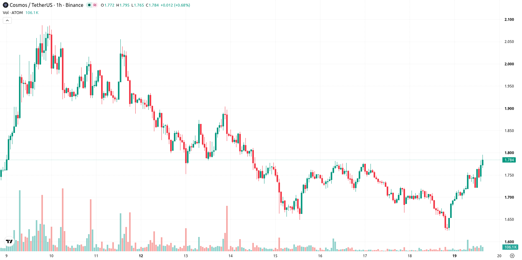 Cosmos asset chart