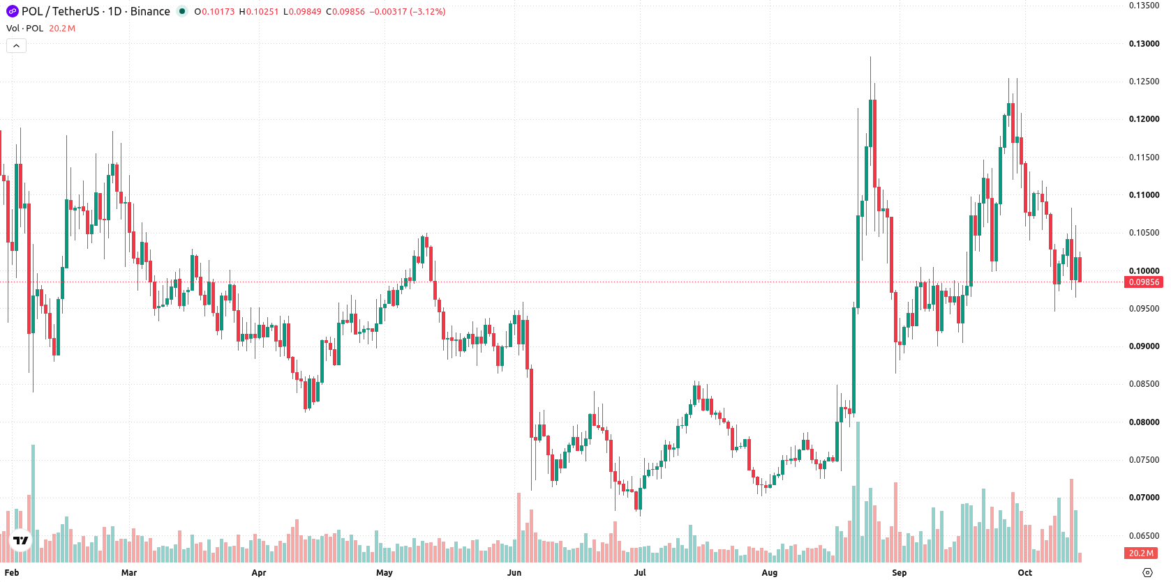 Polygon asset chart
