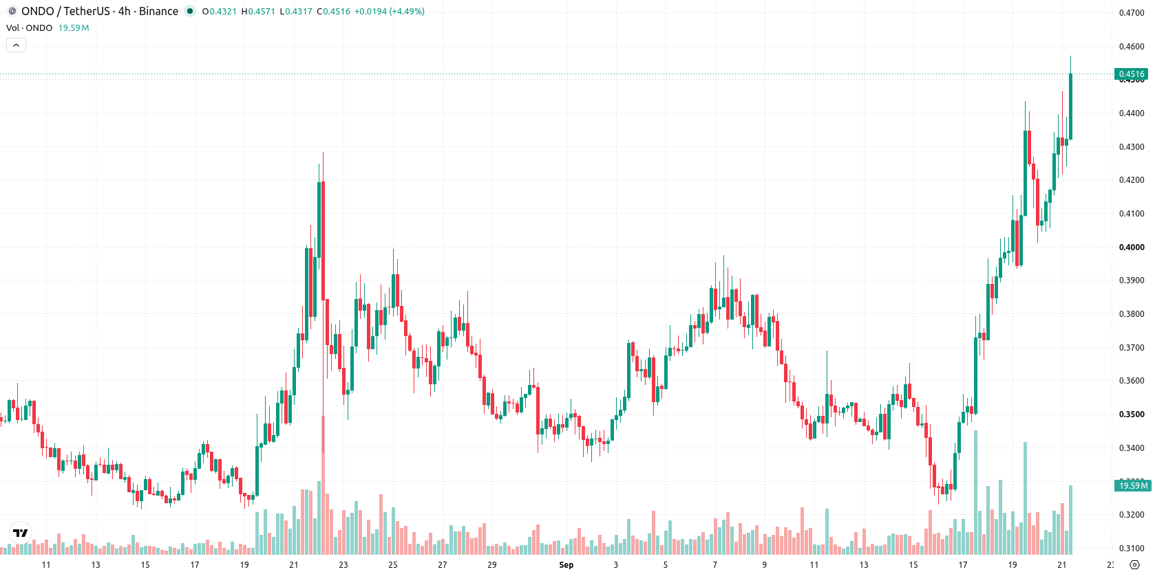 Ondo asset chart