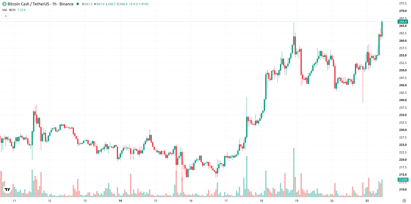 Bitcoin Cash asset chart