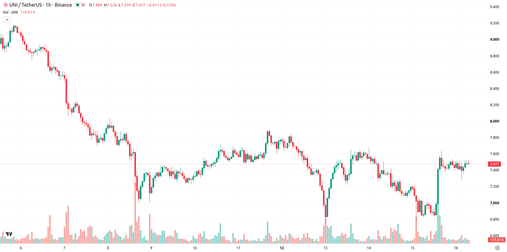 Uniswap asset chart