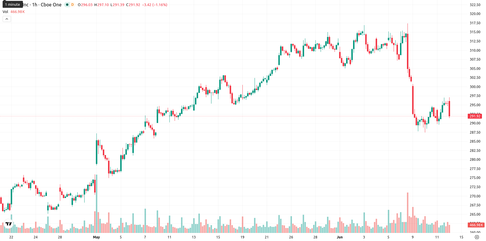 Apple Inc. asset chart