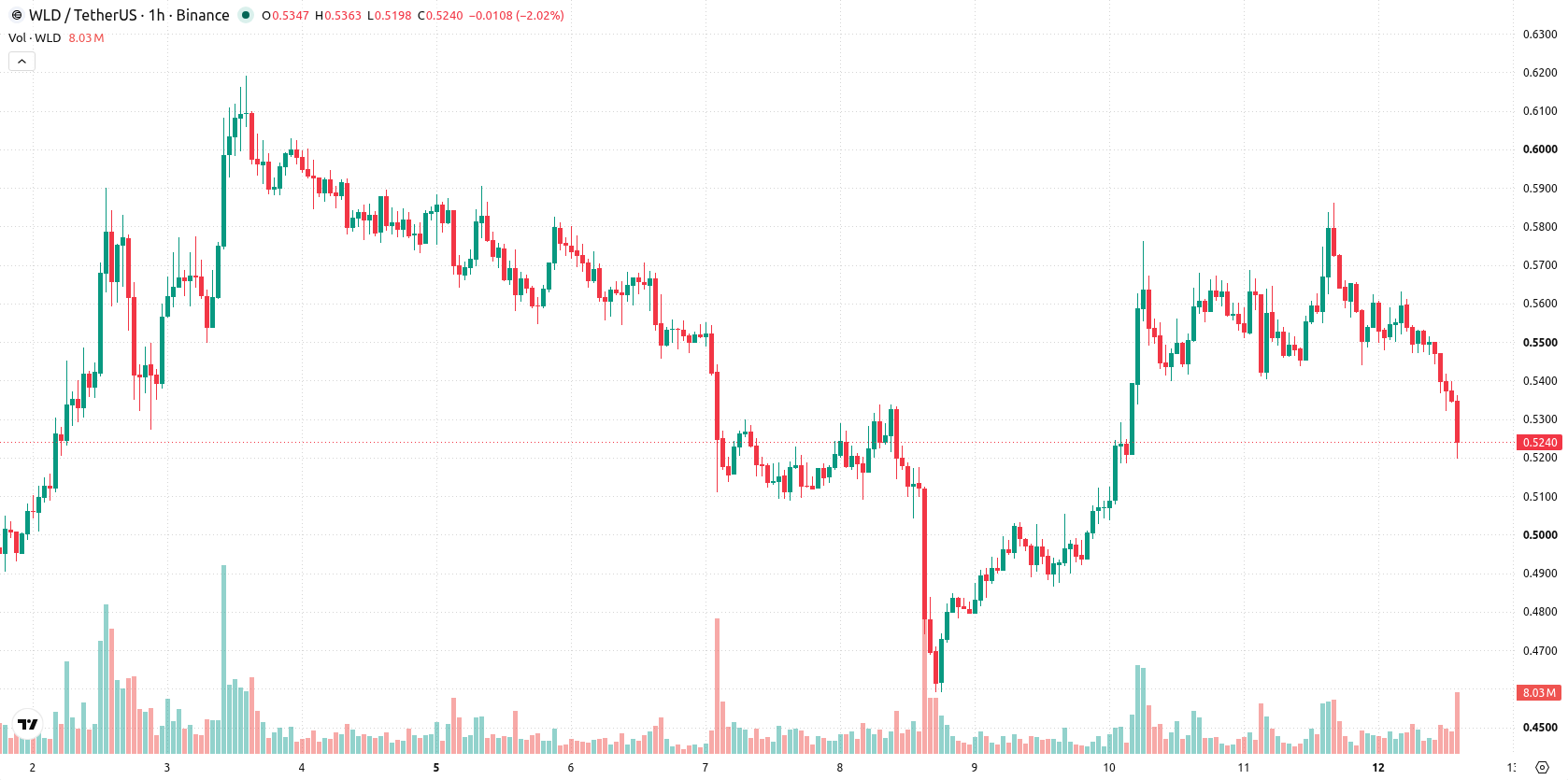 Worldcoin asset chart