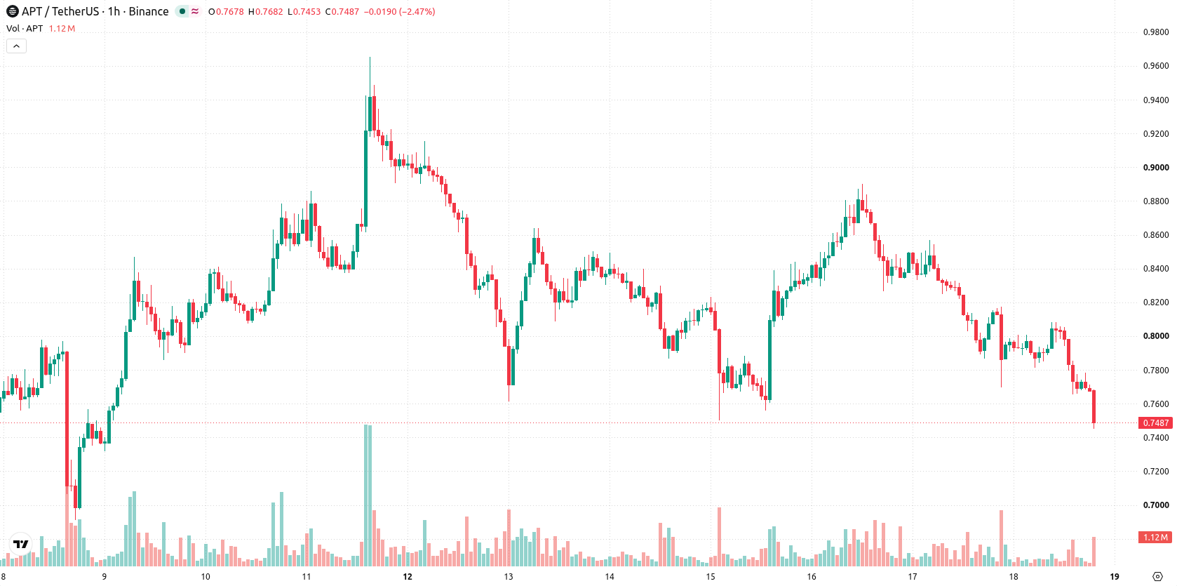 Aptos asset chart