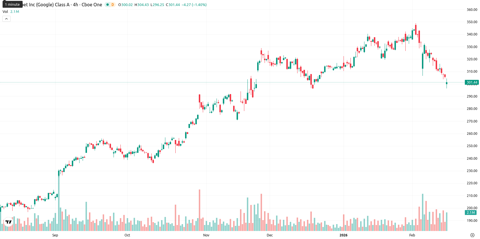 Alphabet Inc. asset chart