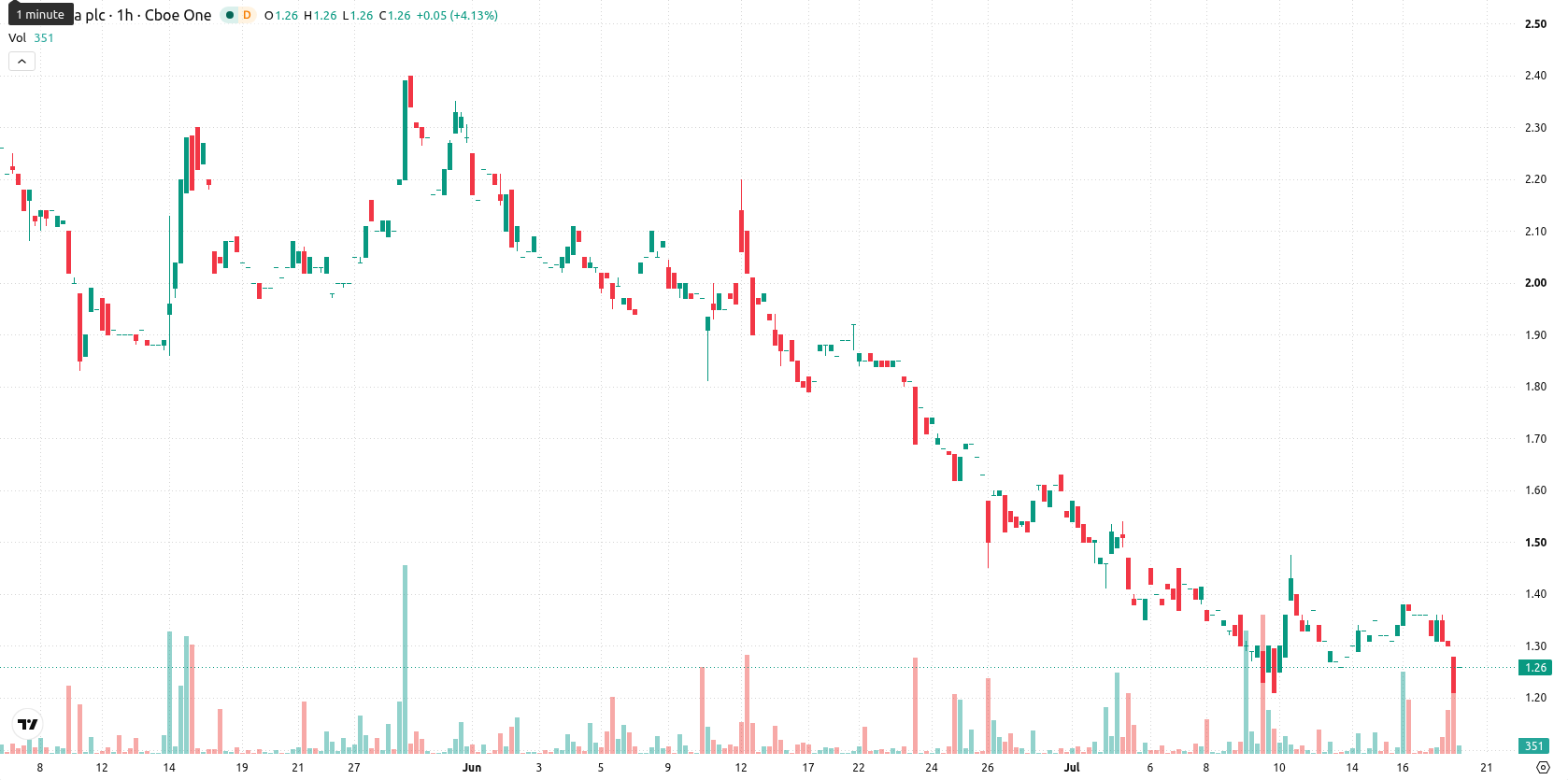 NuCana plc asset chart