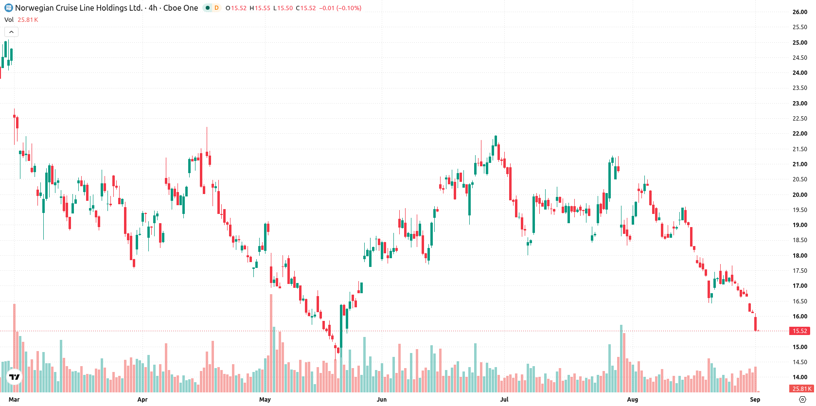 Norwegian Cruise Line Holdings asset chart