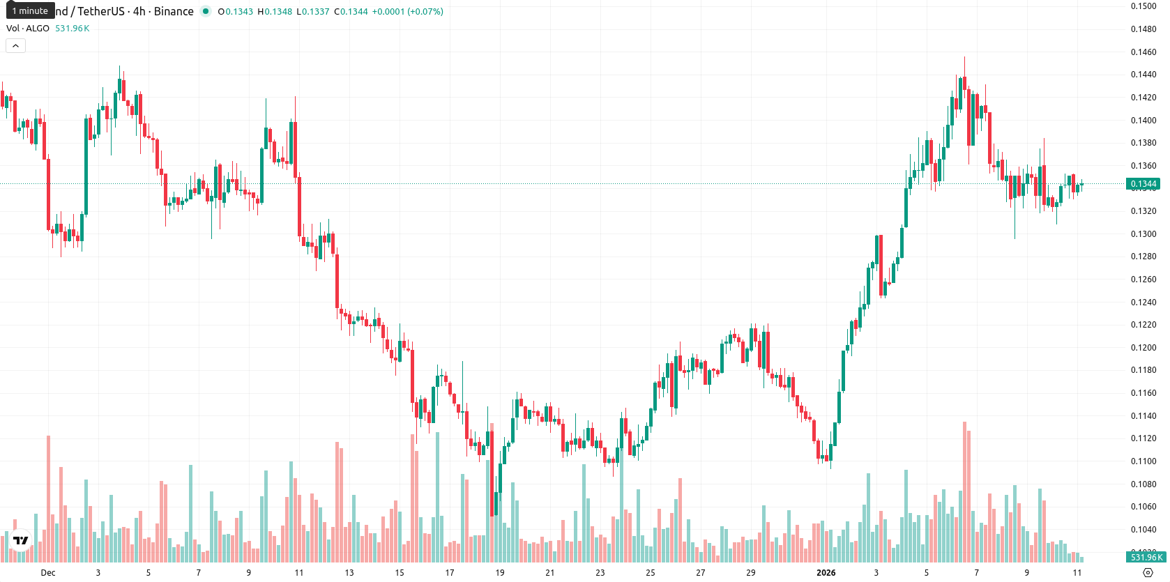 Algorand asset chart