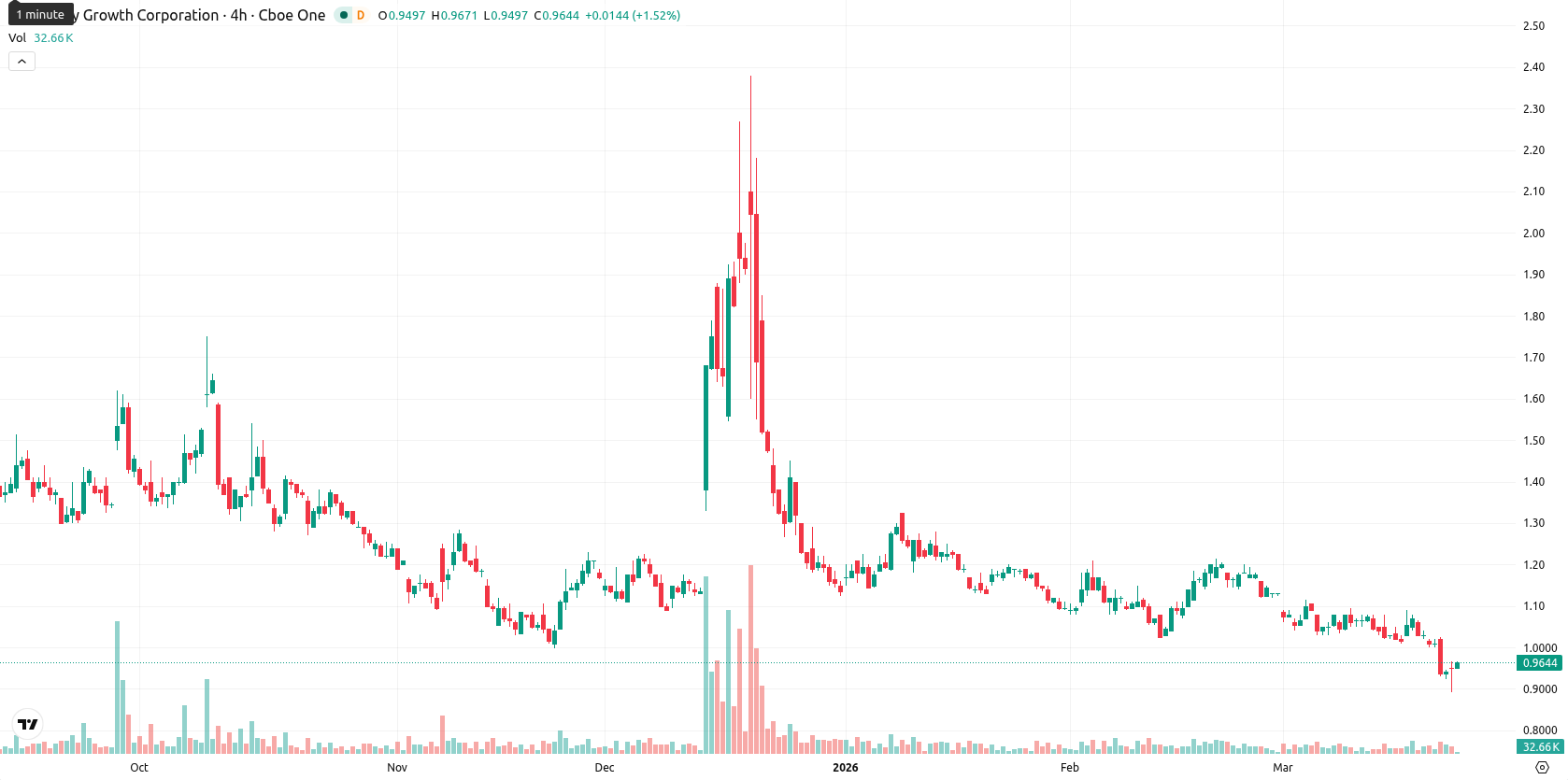 Canopy Growth Corporation asset chart
