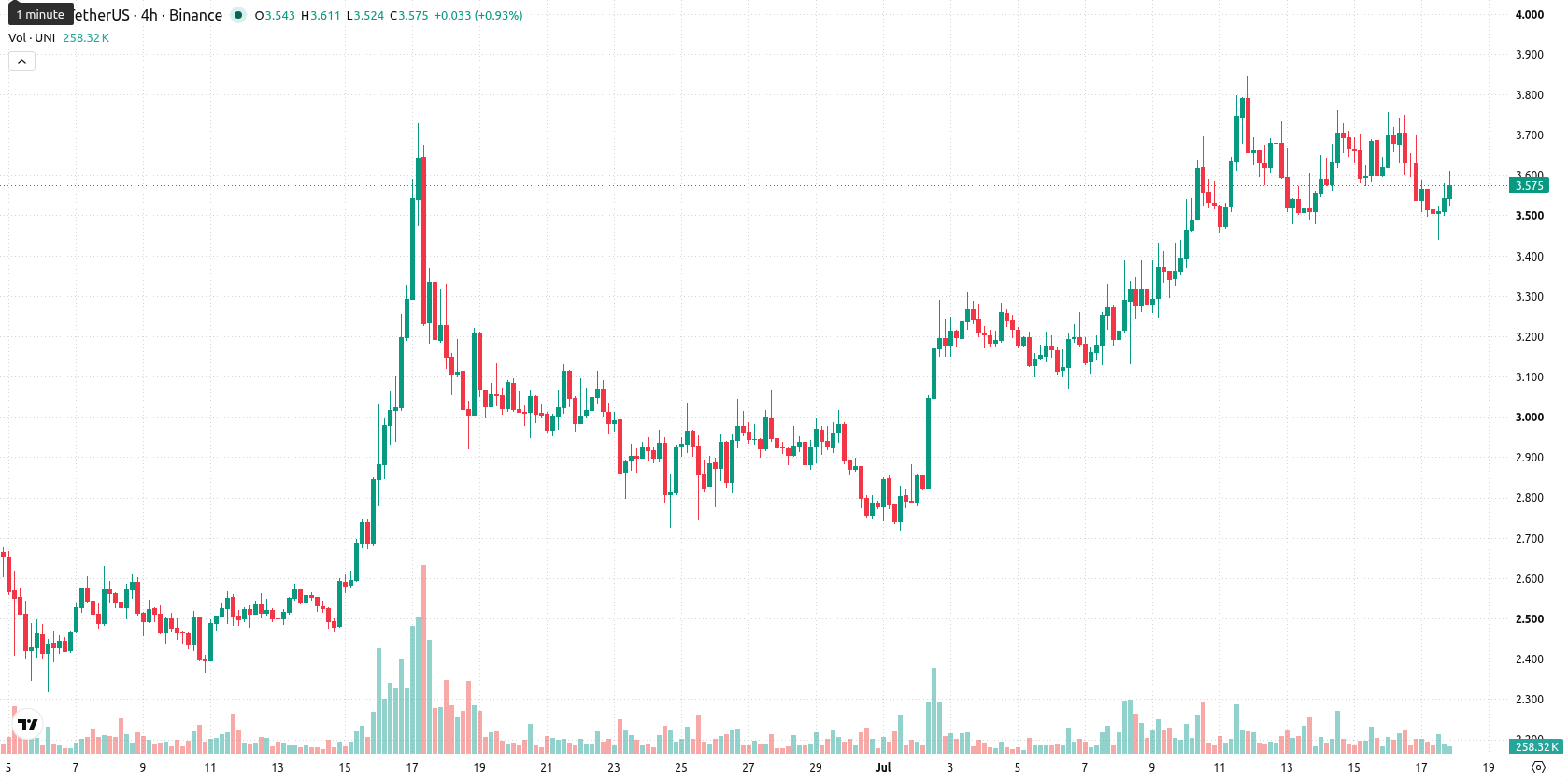 Uniswap asset chart