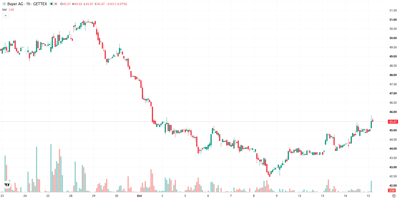 Bayer AG asset chart