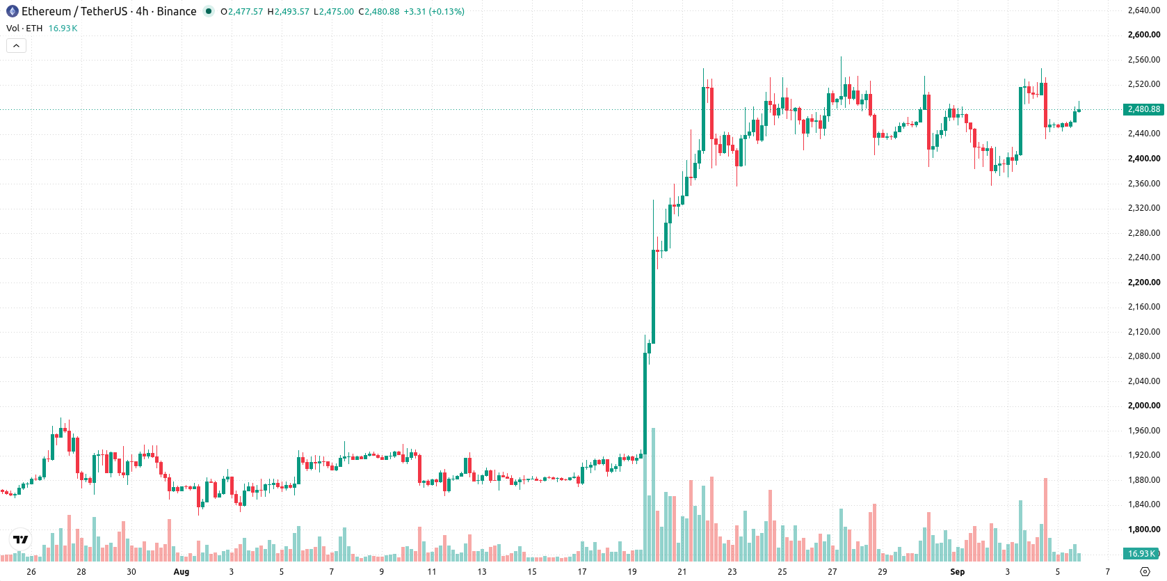 Ethereum asset chart
