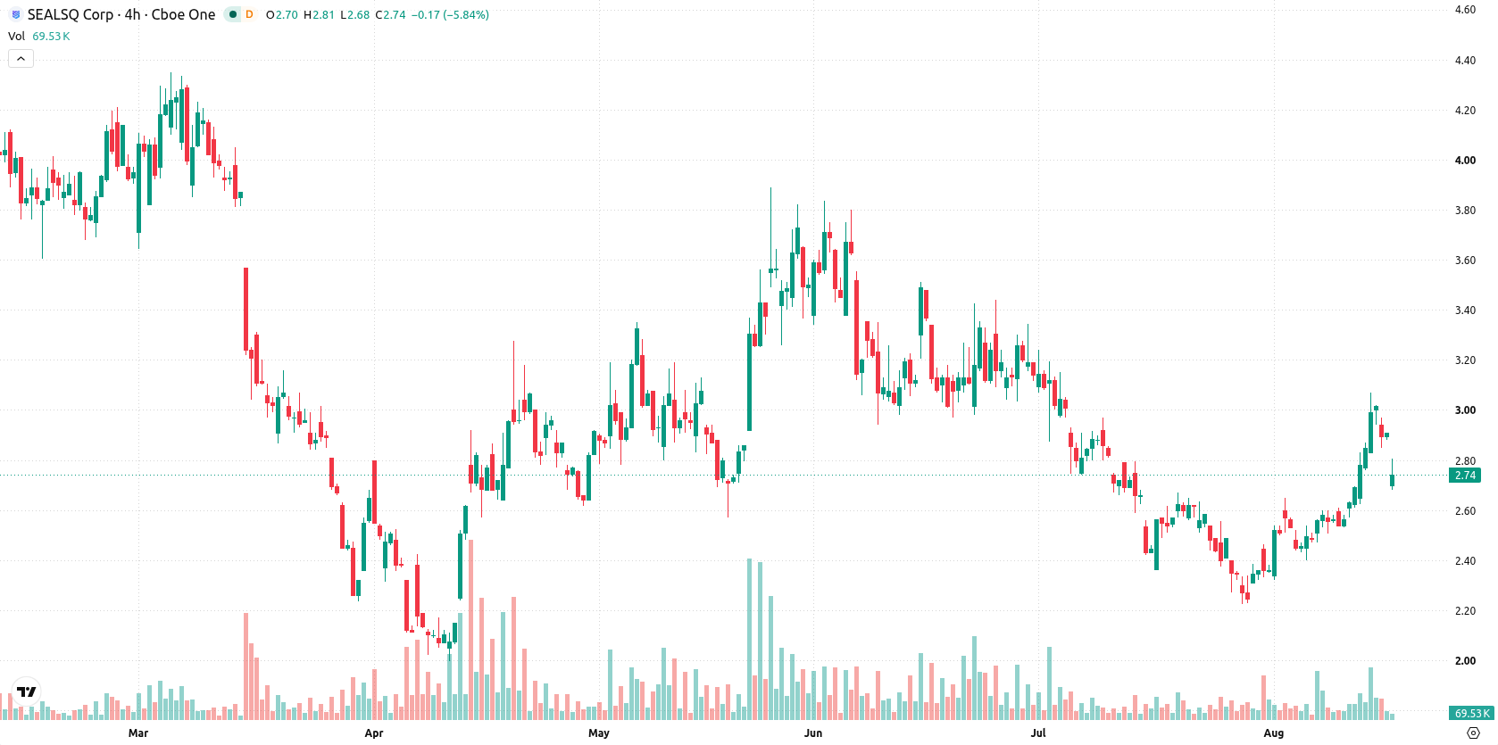 SEALSQ Corp asset chart