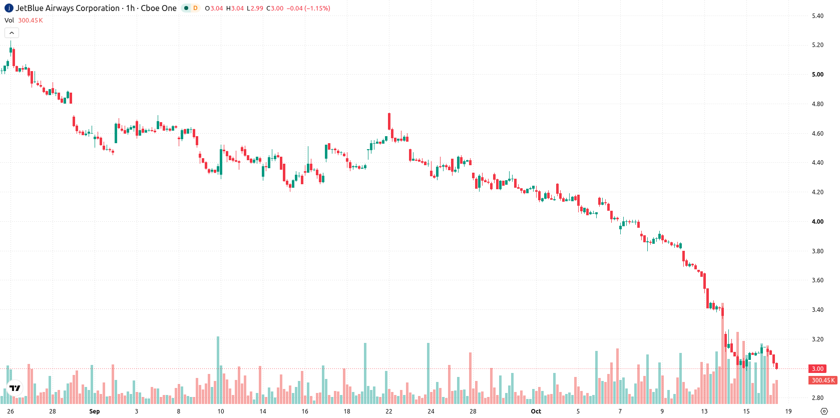 JetBlue Airways Corporation asset chart