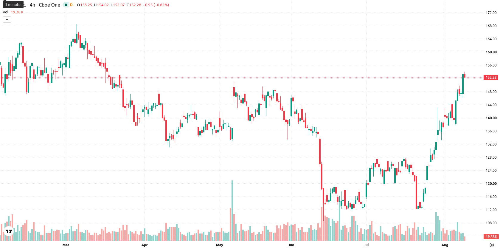 PTC Inc asset chart