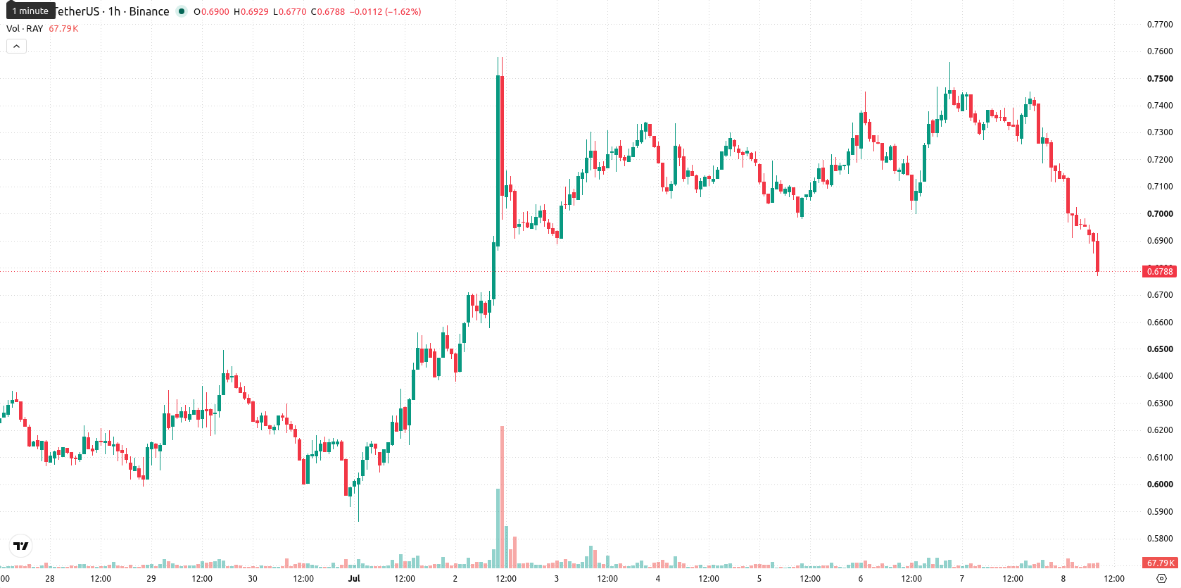 Raydium asset chart