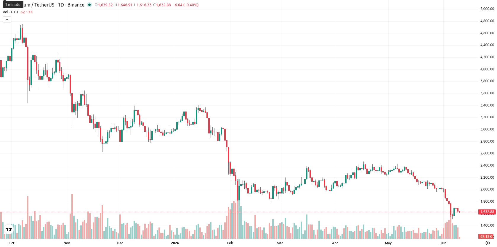 Ethereum asset chart