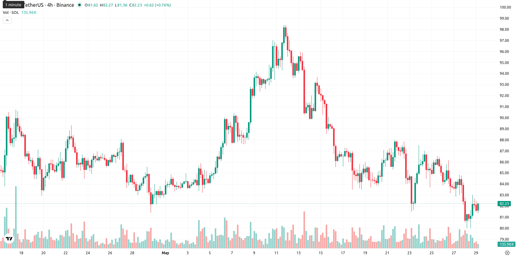 Solana asset chart