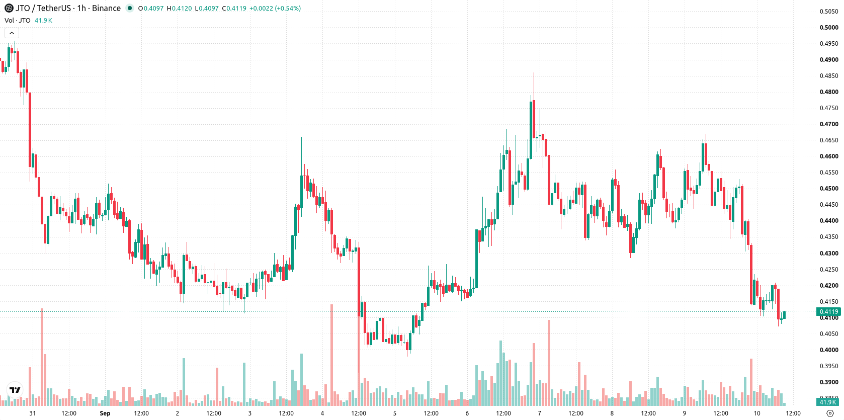 Jito asset chart