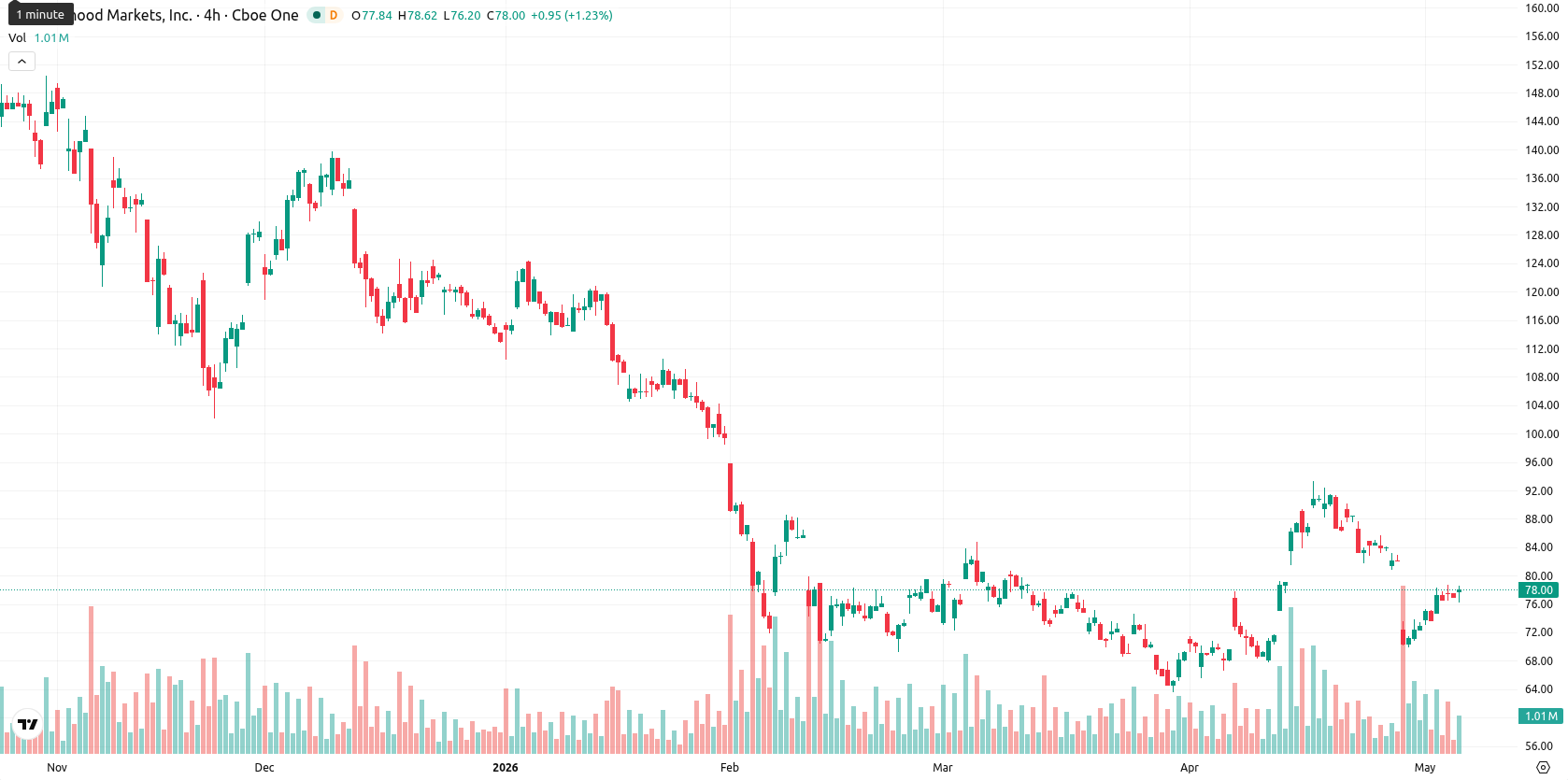 Robinhood Markets asset chart