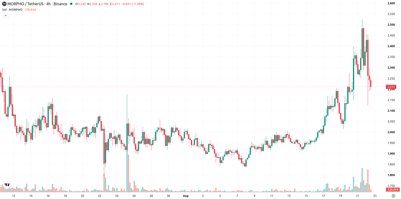 Morpho asset chart