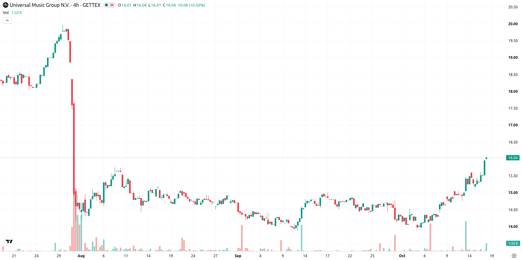 Universal Music Group N.V. asset chart