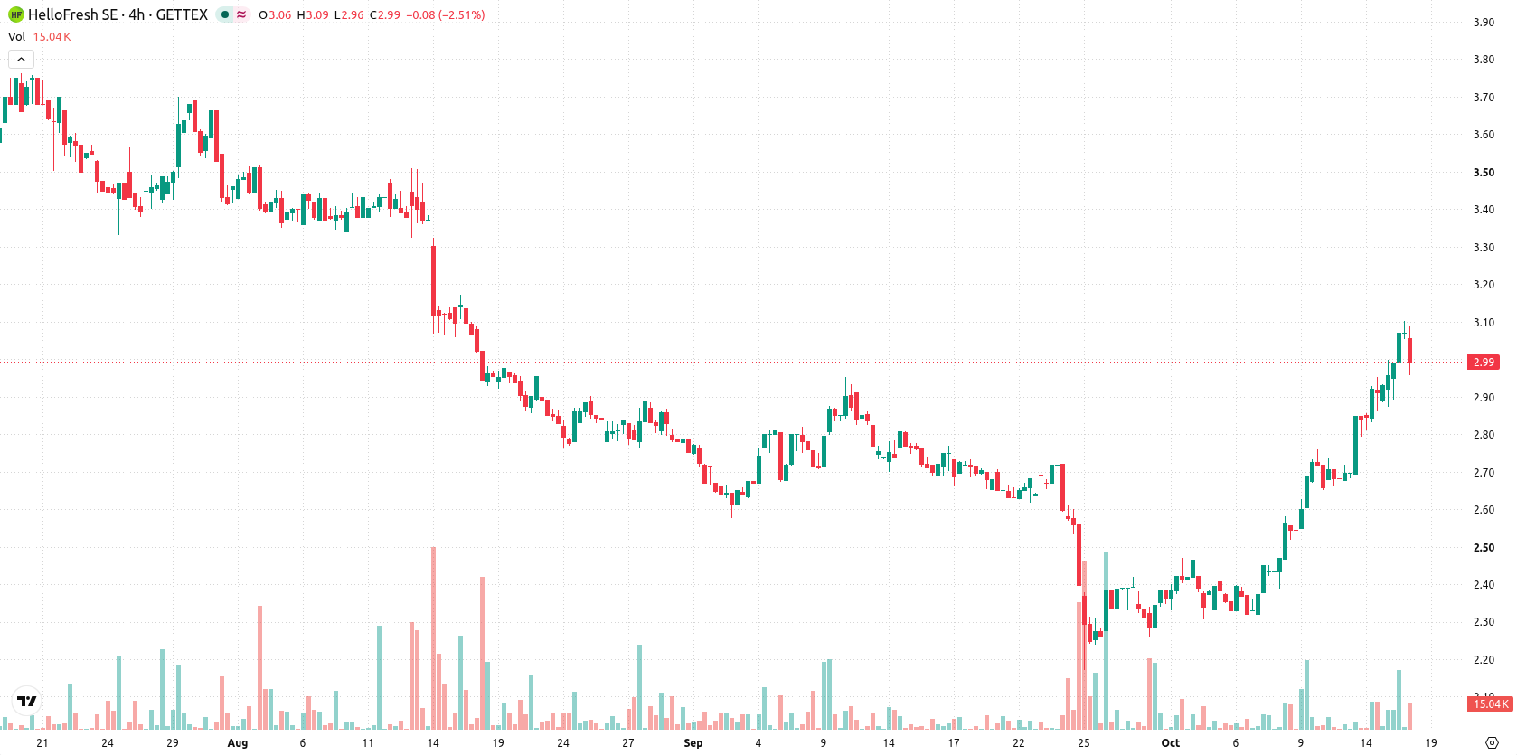 HelloFresh SE asset chart