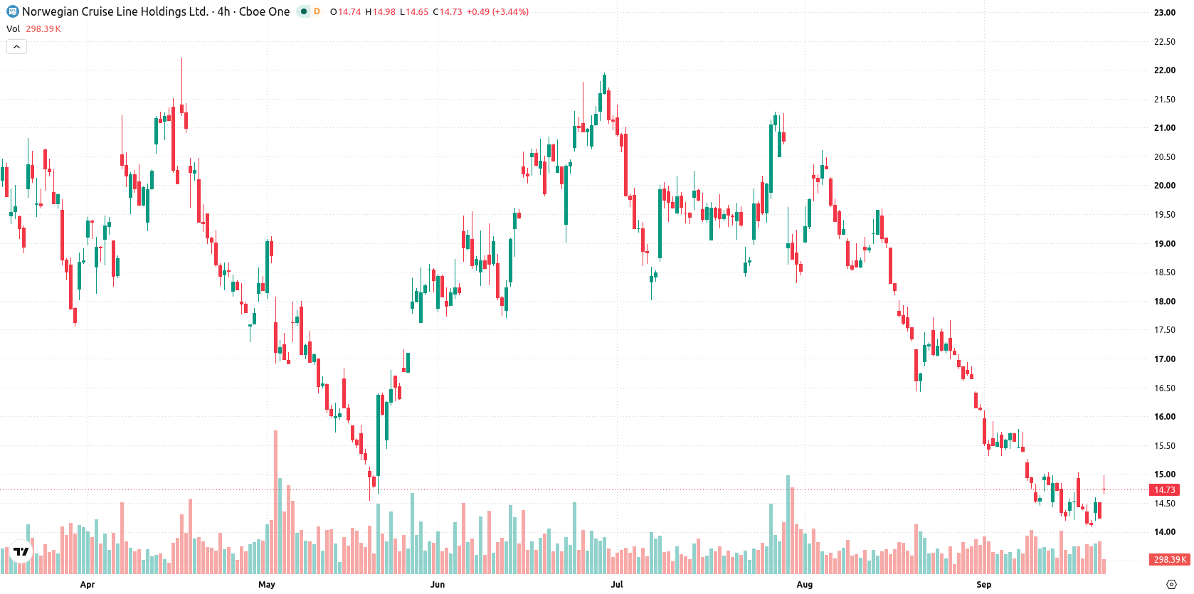 Norwegian Cruise Line Holdings asset chart