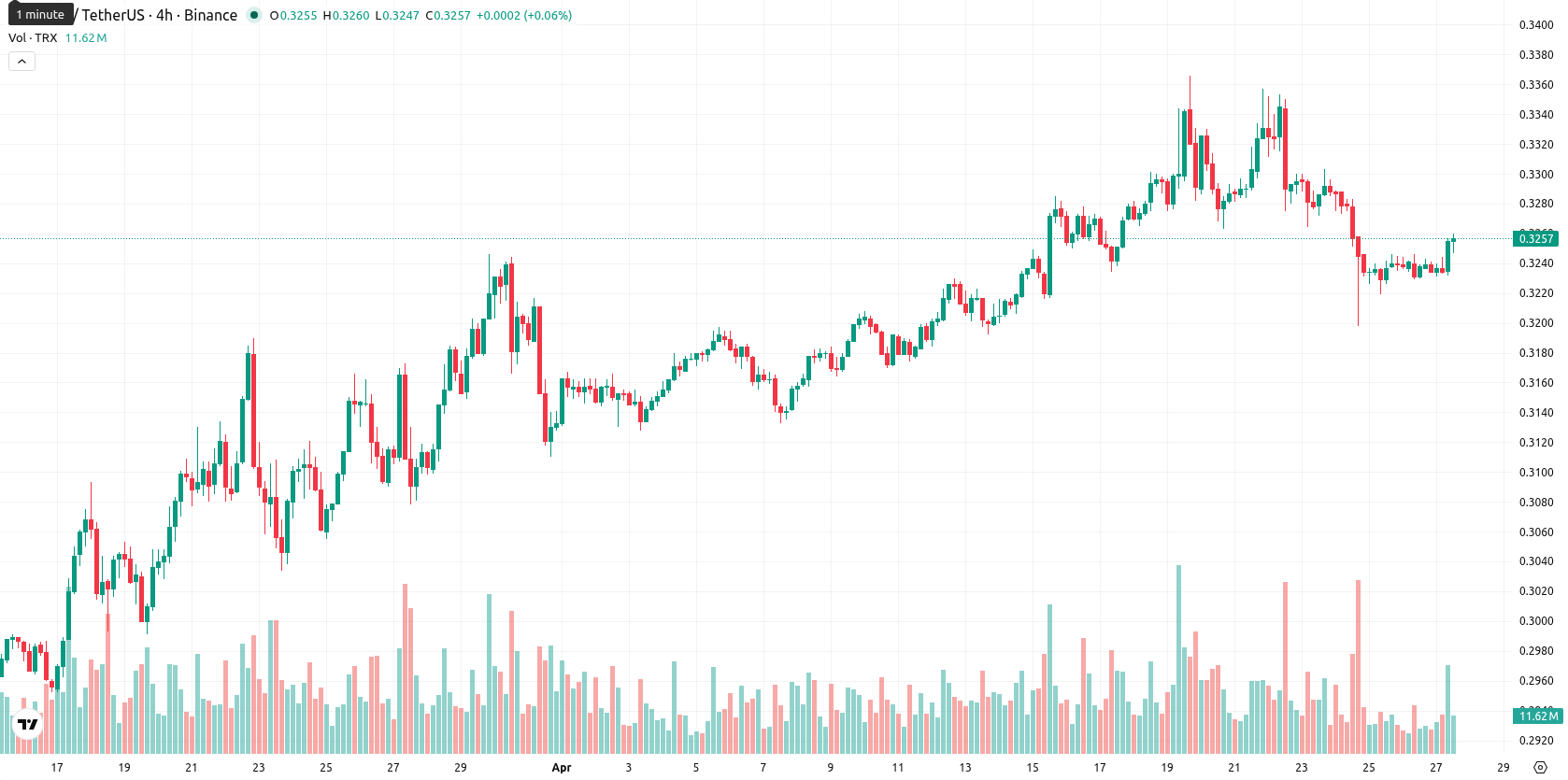 TRON asset chart