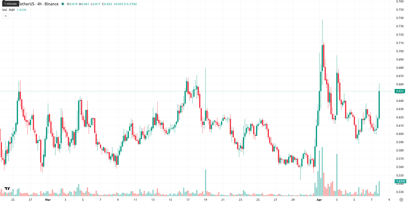 Raydium asset chart