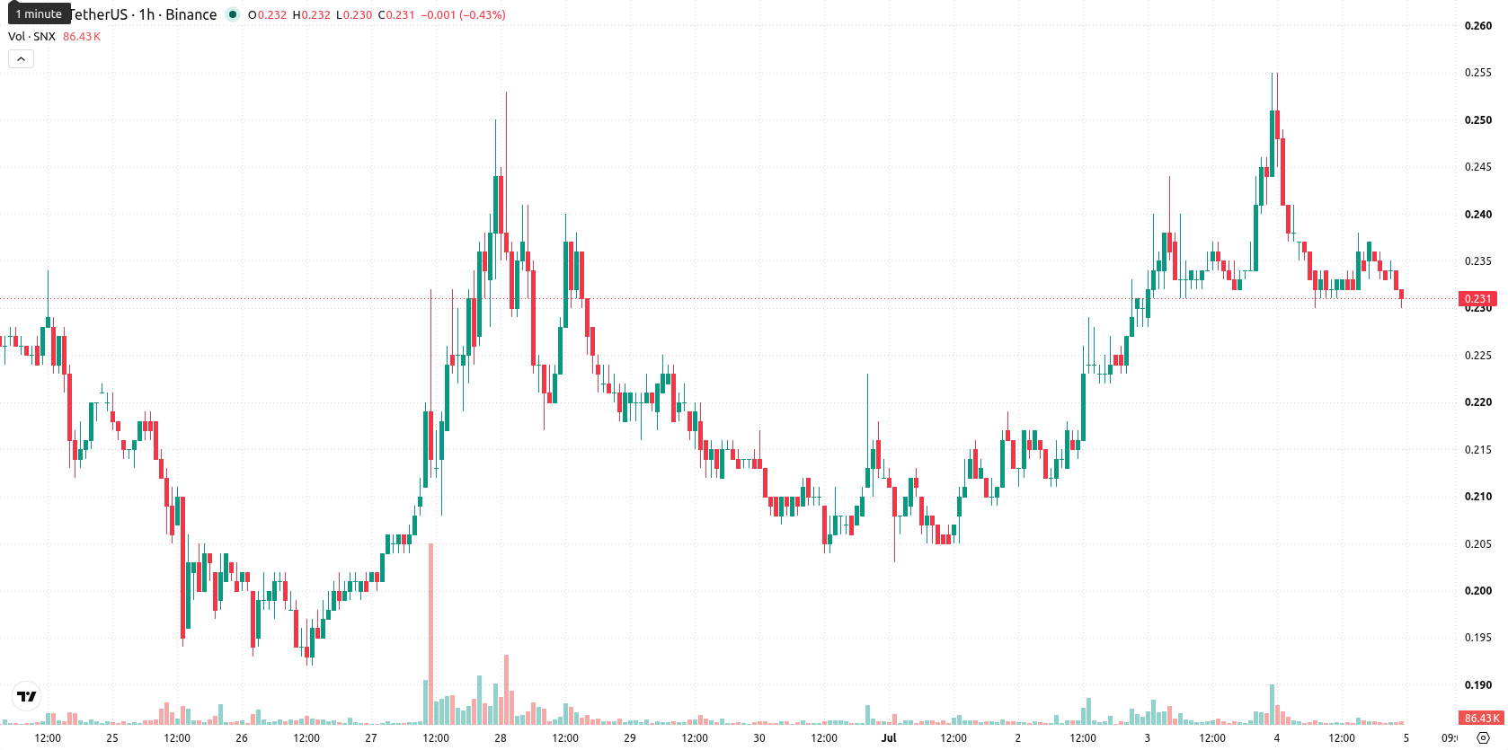 Synthetix asset chart