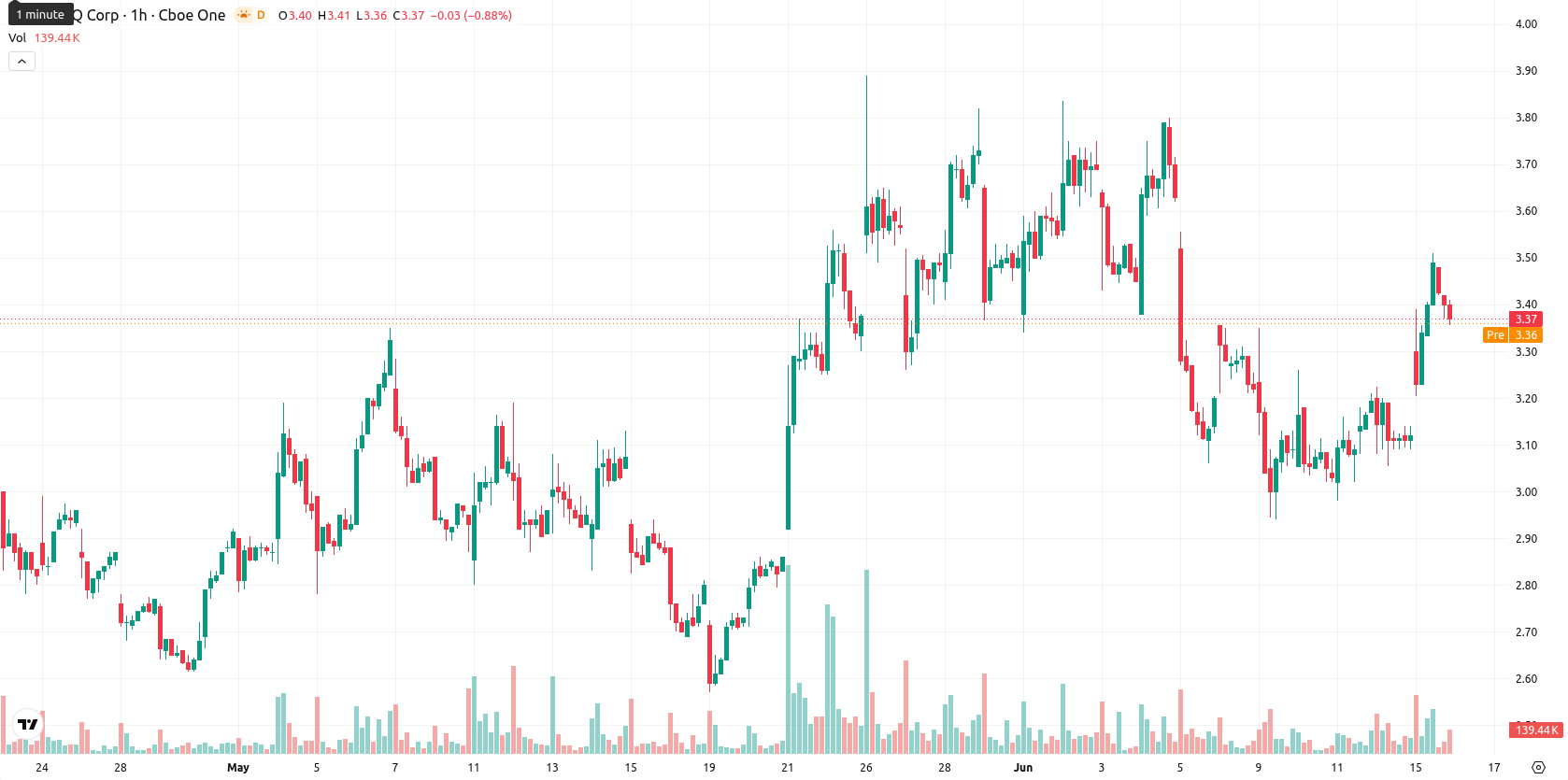 SEALSQ Corp asset chart