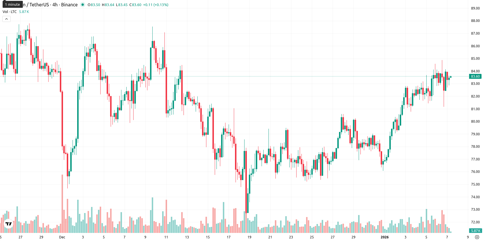 Litecoin asset chart