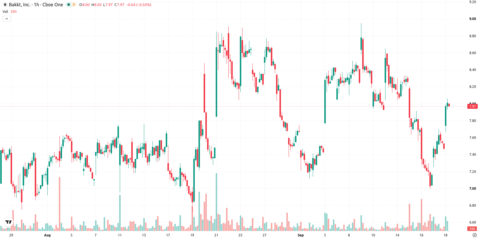 Bakkt Holdings asset chart