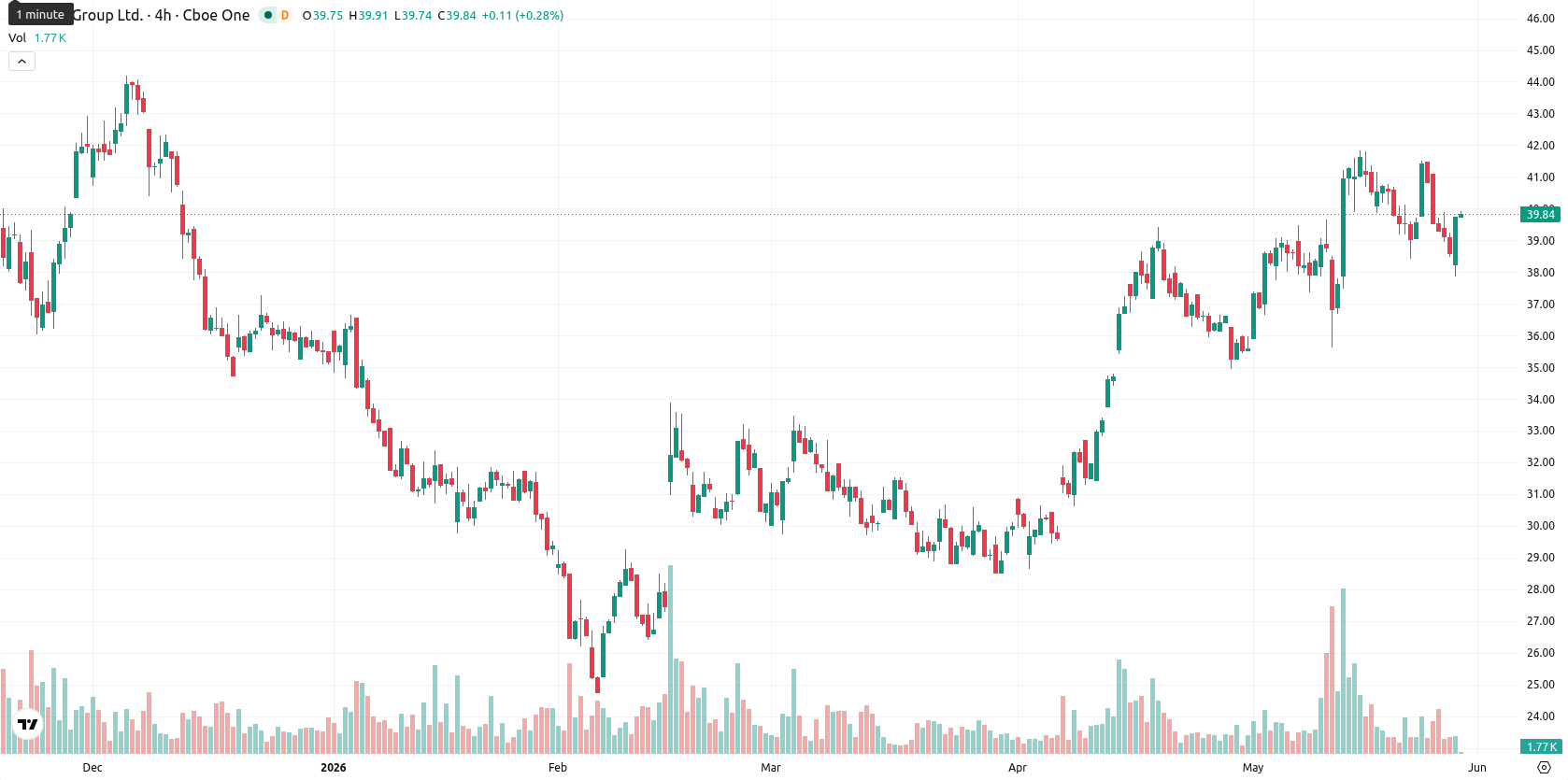 eToro asset chart