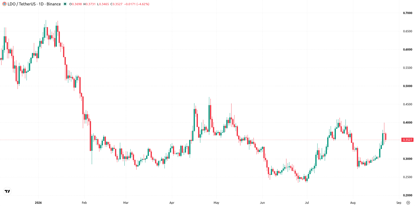 Lido DAO asset chart
